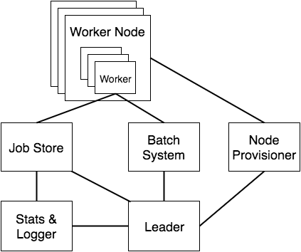 Toil's architecture is composed of the leader, the job store, the worker processes, the batch system, the node provisioner, and the stats and logging monitor.