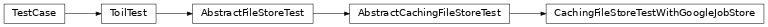 Inheritance diagram of toil.test.src.fileStoreTest.CachingFileStoreTestWithGoogleJobStore
