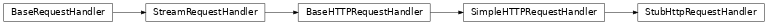 Inheritance diagram of toil.test.jobStores.jobStoreTest.StubHttpRequestHandler