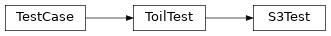 Inheritance diagram of toil.test.lib.aws.test_s3.S3Test