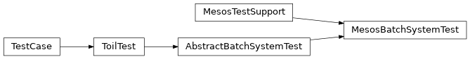 Inheritance diagram of toil.test.batchSystems.batchSystemTest.MesosBatchSystemTest
