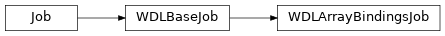 Inheritance diagram of toil.wdl.wdltoil.WDLArrayBindingsJob