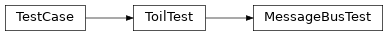 Inheritance diagram of toil.test.src.busTest.MessageBusTest