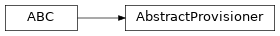 Inheritance diagram of toil.provisioners.abstractProvisioner.AbstractProvisioner