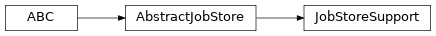 Inheritance diagram of toil.jobStores.abstractJobStore.JobStoreSupport
