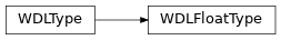 Inheritance diagram of toil.wdl.wdl_types.WDLFloatType
