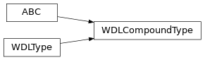 Inheritance diagram of toil.wdl.wdl_types.WDLCompoundType