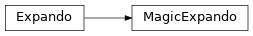 Inheritance diagram of toil.lib.expando.MagicExpando