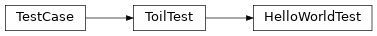 Inheritance diagram of toil.test.src.helloWorldTest.HelloWorldTest