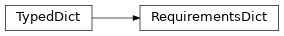 Inheritance diagram of toil.job.RequirementsDict