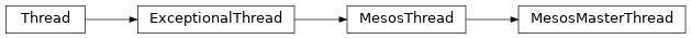 Inheritance diagram of toil.batchSystems.mesos.test.MesosTestSupport.MesosMasterThread