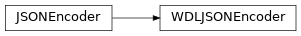 Inheritance diagram of toil.wdl.wdl_functions.WDLJSONEncoder