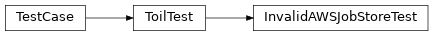 Inheritance diagram of toil.test.jobStores.jobStoreTest.InvalidAWSJobStoreTest