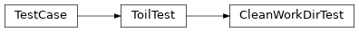 Inheritance diagram of toil.test.src.retainTempDirTest.CleanWorkDirTest