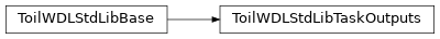 Inheritance diagram of toil.wdl.wdltoil.ToilWDLStdLibTaskOutputs