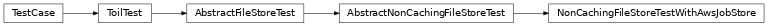 Inheritance diagram of toil.test.src.fileStoreTest.NonCachingFileStoreTestWithAwsJobStore