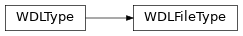 Inheritance diagram of toil.wdl.wdl_types.WDLFileType