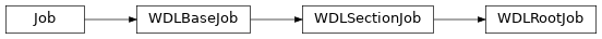 Inheritance diagram of toil.wdl.wdltoil.WDLRootJob