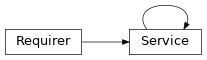 Inheritance diagram of toil.test.batchSystems.batchSystemTest.Service