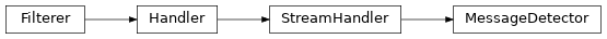 Inheritance diagram of toil.test.src.realtimeLoggerTest.MessageDetector