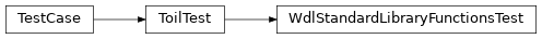 Inheritance diagram of toil.test.wdl.builtinTest.WdlStandardLibraryFunctionsTest