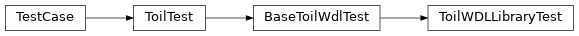 Inheritance diagram of toil.test.wdl.toilwdlTest.ToilWDLLibraryTest
