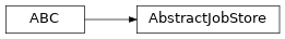 Inheritance diagram of toil.jobStores.abstractJobStore.AbstractJobStore