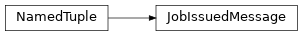 Inheritance diagram of toil.bus.JobIssuedMessage