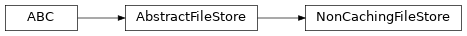 Inheritance diagram of toil.fileStores.nonCachingFileStore.NonCachingFileStore