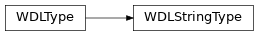 Inheritance diagram of toil.wdl.wdl_types.WDLStringType