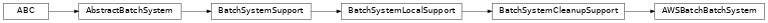 Inheritance diagram of toil.batchSystems.awsBatch.AWSBatchBatchSystem