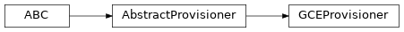 Inheritance diagram of toil.provisioners.gceProvisioner.GCEProvisioner
