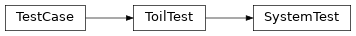 Inheritance diagram of toil.test.src.systemTest.SystemTest