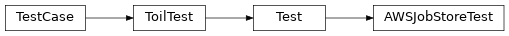 Inheritance diagram of toil.test.jobStores.jobStoreTest.AWSJobStoreTest