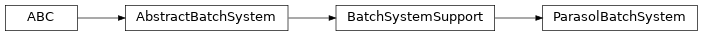 Inheritance diagram of toil.batchSystems.parasol.ParasolBatchSystem