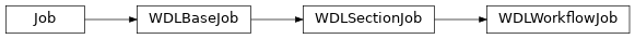 Inheritance diagram of toil.wdl.wdltoil.WDLWorkflowJob