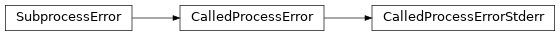Inheritance diagram of toil.lib.misc.CalledProcessErrorStderr