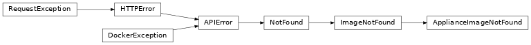 Inheritance diagram of toil.ApplianceImageNotFound