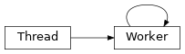 Inheritance diagram of toil.batchSystems.gridengine.GridEngineBatchSystem.Worker