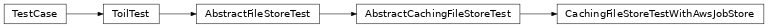 Inheritance diagram of toil.test.src.fileStoreTest.CachingFileStoreTestWithAwsJobStore