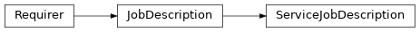 Inheritance diagram of toil.job.ServiceJobDescription