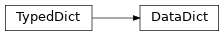 Inheritance diagram of toil.server.wes.amazon_wes_utils.DataDict
