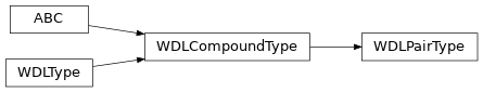 Inheritance diagram of toil.wdl.wdl_types.WDLPairType