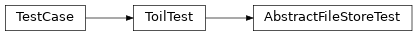 Inheritance diagram of toil.test.src.fileStoreTest.hidden.AbstractFileStoreTest