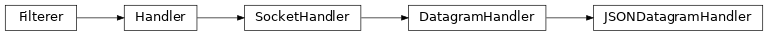 Inheritance diagram of toil.realtimeLogger.JSONDatagramHandler