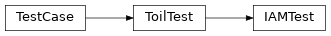 Inheritance diagram of toil.test.lib.aws.test_iam.IAMTest