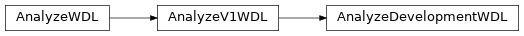 Inheritance diagram of toil.wdl.versions.dev.AnalyzeDevelopmentWDL