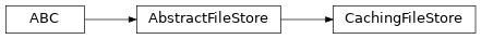Inheritance diagram of toil.fileStores.cachingFileStore.CachingFileStore