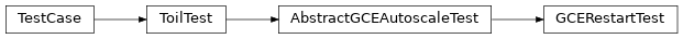 Inheritance diagram of toil.test.provisioners.gceProvisionerTest.GCERestartTest
