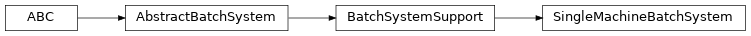 Inheritance diagram of toil.batchSystems.singleMachine.SingleMachineBatchSystem
